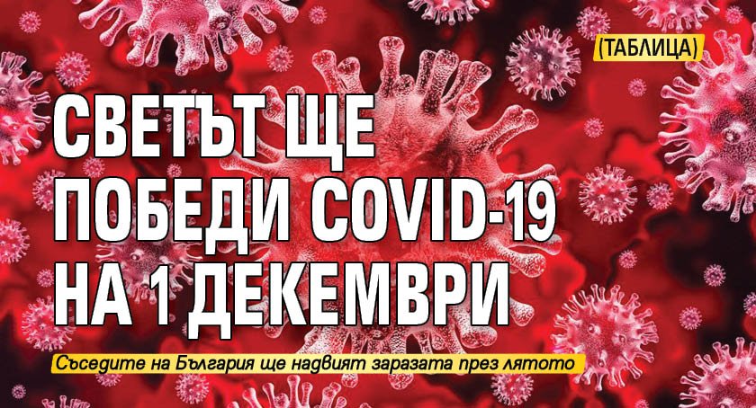 Съседните на България страни ще победят коронавируса след началото на