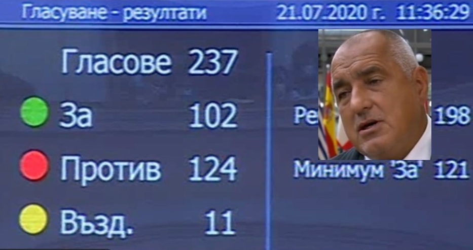 Борисов остава Вотът на недоверие не мина БСП напусна залата Бойко