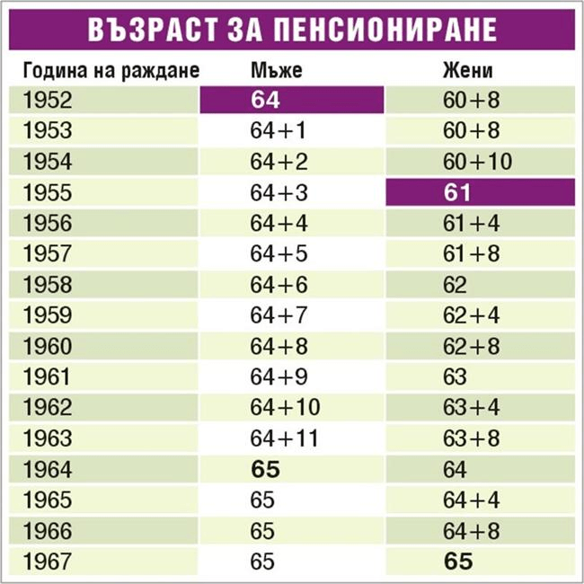 Таблица с възраст за пенсиониране и разликата, според годината на ...