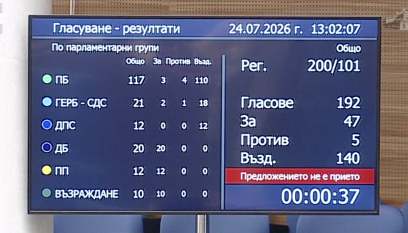Парламентът отхвърли предложенията на групите на Продължаваме промяната и Демократична